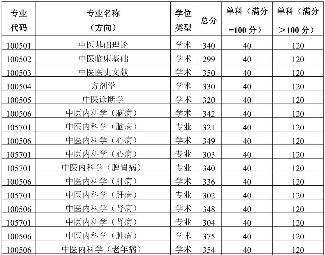 2021考研分?jǐn)?shù)線:陜西中醫(yī)藥大學(xué)復(fù)試分?jǐn)?shù)線_復(fù)試時(shí)間_國(guó)家線公布!