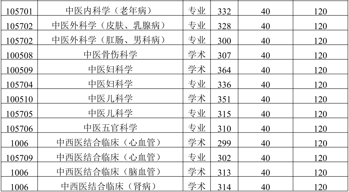 2021考研分?jǐn)?shù)線:陜西中醫(yī)藥大學(xué)復(fù)試分?jǐn)?shù)線_復(fù)試時(shí)間_國(guó)家線公布!