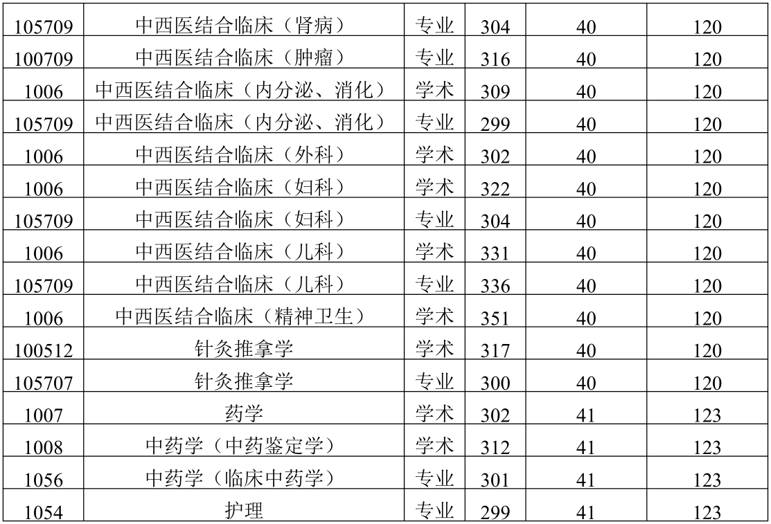 2021考研分?jǐn)?shù)線:陜西中醫(yī)藥大學(xué)復(fù)試分?jǐn)?shù)線_復(fù)試時(shí)間_國(guó)家線公布!