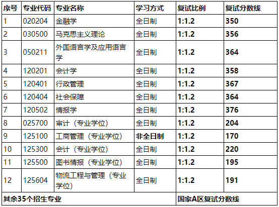 2021考研分數(shù)線:山西財經(jīng)大學復試分數(shù)線_復試時間_國家線公布!