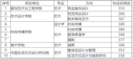 2021考研分?jǐn)?shù)線:北京服裝學(xué)院復(fù)試分?jǐn)?shù)線_復(fù)試時間_國家線公布!