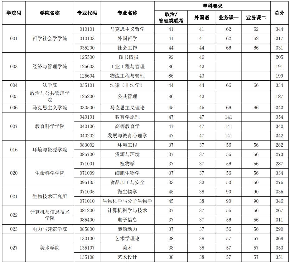 2021考研分?jǐn)?shù)線：山西大學(xué)復(fù)試分?jǐn)?shù)線_復(fù)試時(shí)間_國(guó)家線公布！