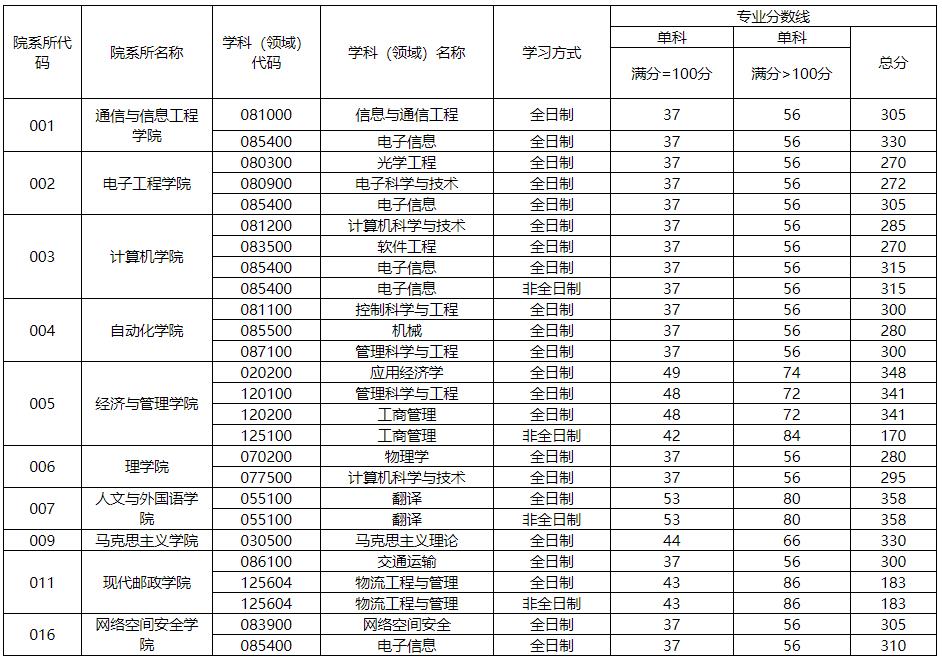 2021考研分數線:西安郵電大學復試分數線_復試時間_國家線公布!