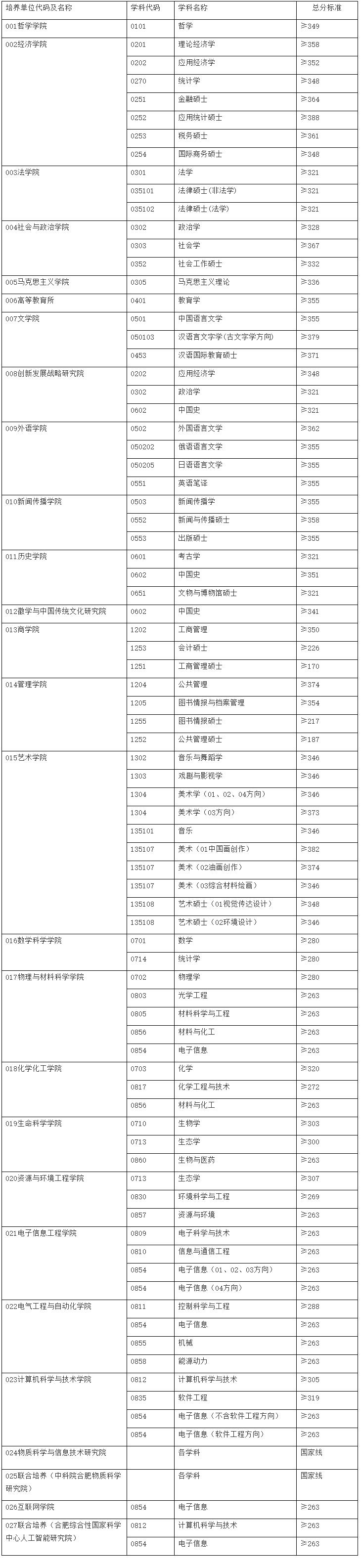 2021考研分?jǐn)?shù)線:安徽大學(xué)復(fù)試分?jǐn)?shù)線_復(fù)試時間_國家線公布!