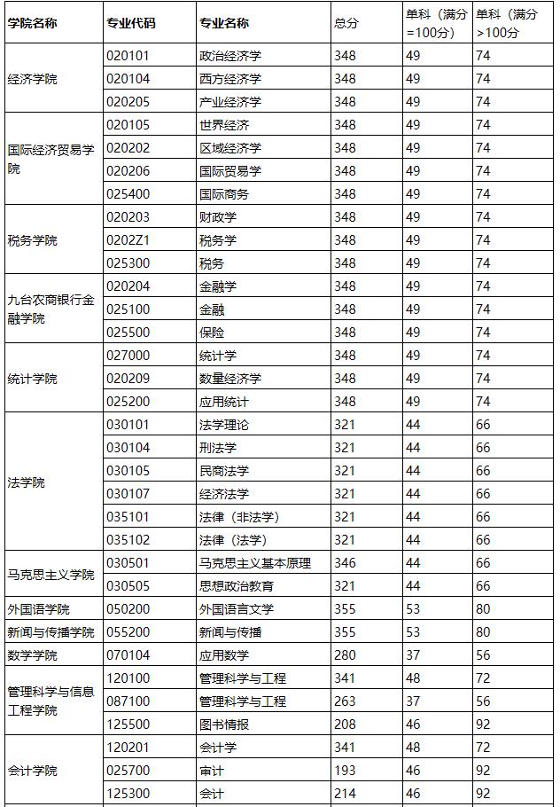 2021考研分?jǐn)?shù)線:吉林財(cái)經(jīng)大學(xué)復(fù)試分?jǐn)?shù)線_復(fù)試時(shí)間_國家線公布!