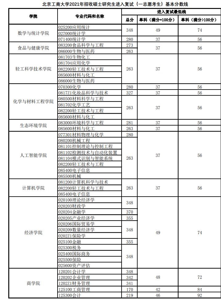 2021考研分數線:北京工商大學復試分數線_復試時間_國家線公布!