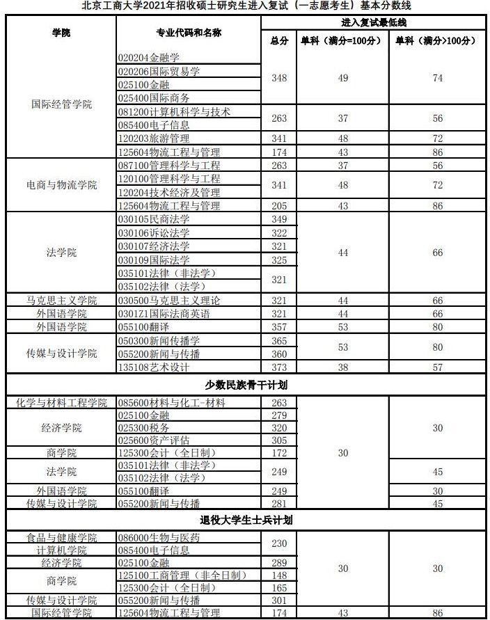 2021考研分數線:北京工商大學復試分數線_復試時間_國家線公布!