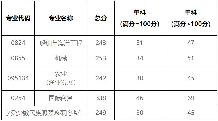 2021考研分數線:北部灣大學復試分數線_復試時間_國家線公布!