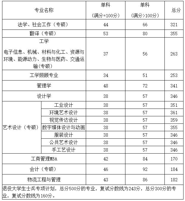 2021考研分?jǐn)?shù)線:鄭州輕工業(yè)大學(xué)復(fù)試分?jǐn)?shù)線_復(fù)試時間_國家線公布!