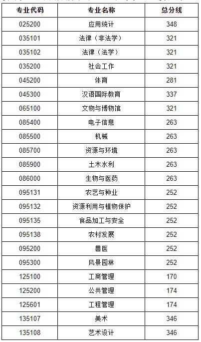 2021考研分?jǐn)?shù)線：貴州大學(xué)復(fù)試分?jǐn)?shù)線_復(fù)試時(shí)間_國(guó)家線公布！