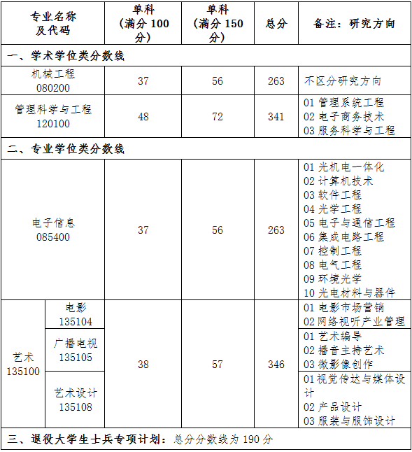 2021考研分數(shù)線:廈門理工學(xué)院復(fù)試分數(shù)線_復(fù)試時間_國家線公布!