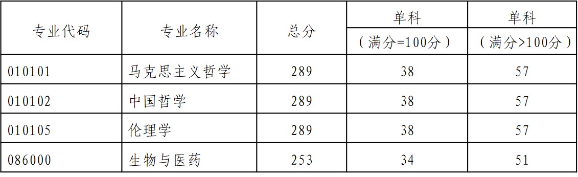2021考研分數(shù)線：貴陽學院復試分數(shù)線_復試時間_國家線公布！