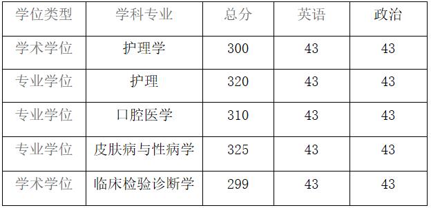 2021考研分數線：貴州醫科大學復試分數線_復試時間_國家線公布！