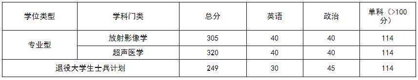 2021考研分數線：遵義醫科大學復試分數線_復試時間_國家線公布！