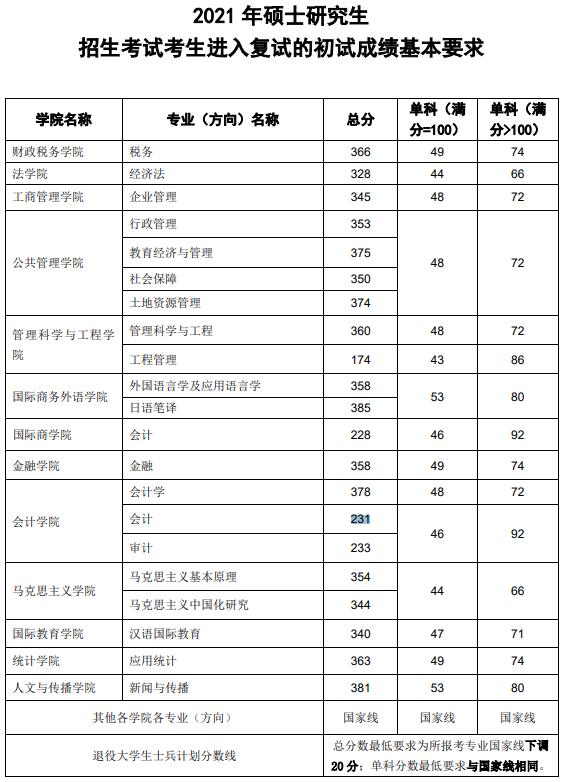 2021考研分?jǐn)?shù)線:東北財(cái)經(jīng)大學(xué)復(fù)試分?jǐn)?shù)線_復(fù)試時(shí)間_國(guó)家線公布!