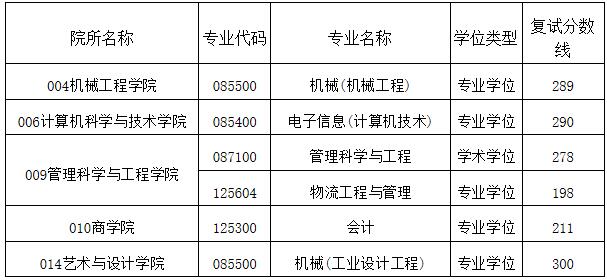 2021考研分數線:安徽工業大學復試分數線_復試時間_國家線公布!