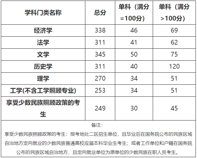 2021考研分數線：北方民族大學復試分數線_復試時間_國家線公布！