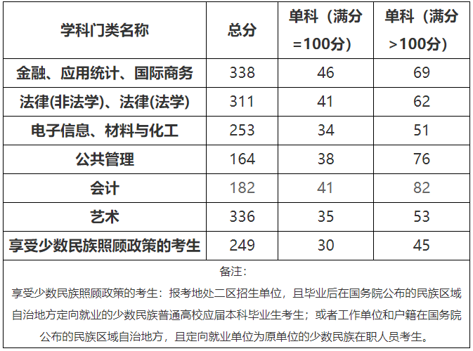2021考研分數線：北方民族大學復試分數線_復試時間_國家線公布！