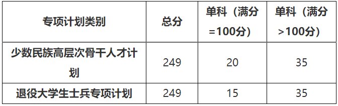 2021考研分數線：北方民族大學復試分數線_復試時間_國家線公布！