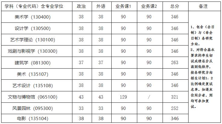 2021考研分數線：中國美術學院復試分數線_復試時間_國家線公布！