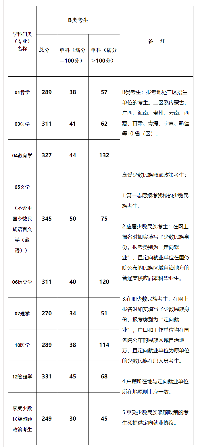 2021考研分?jǐn)?shù)線：青海民族大學(xué)復(fù)試分?jǐn)?shù)線_復(fù)試時(shí)間_國家線公布！