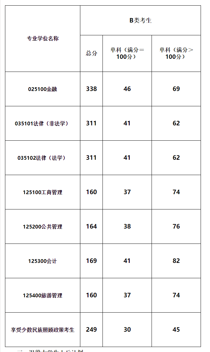 2021考研分?jǐn)?shù)線：青海民族大學(xué)復(fù)試分?jǐn)?shù)線_復(fù)試時(shí)間_國家線公布！