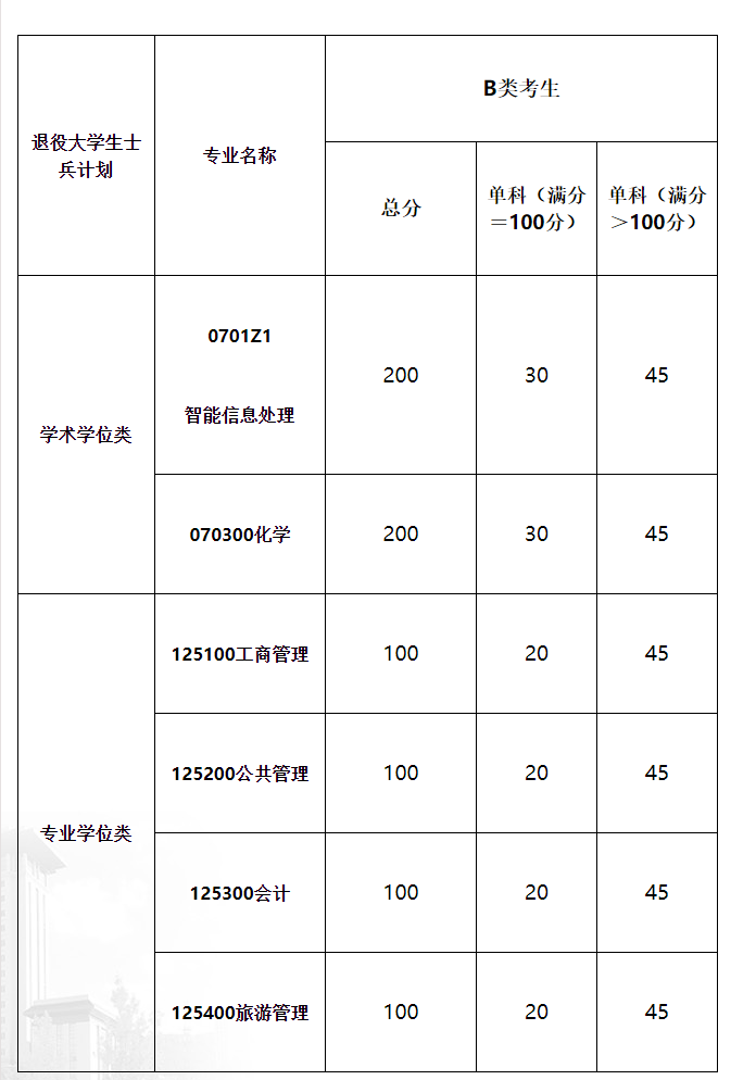 2021考研分?jǐn)?shù)線：青海民族大學(xué)復(fù)試分?jǐn)?shù)線_復(fù)試時(shí)間_國家線公布！