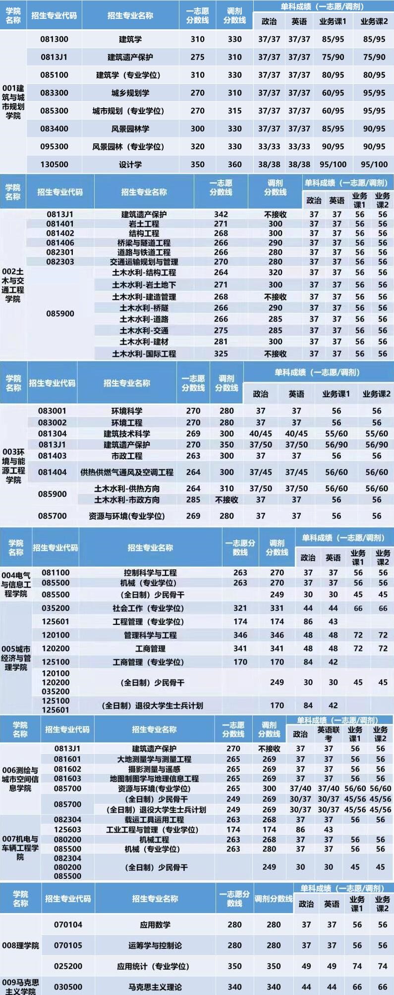 2021考研分數線:北京建筑大學復試分數線_復試時間_國家線公布!