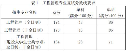 2021考研分數線：福建工程學院復試分數線_復試時間_國家線公布！