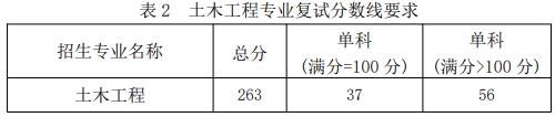 2021考研分數線：福建工程學院復試分數線_復試時間_國家線公布！