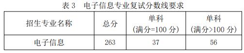 2021考研分數線：福建工程學院復試分數線_復試時間_國家線公布！