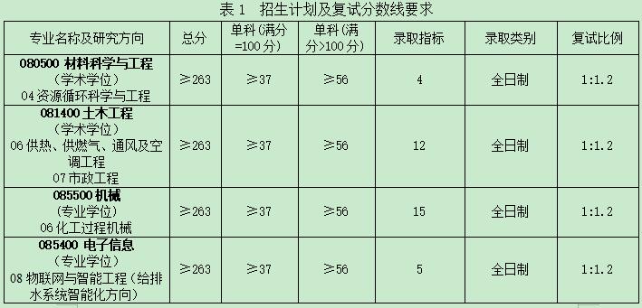 2021考研分數線：福建工程學院復試分數線_復試時間_國家線公布！