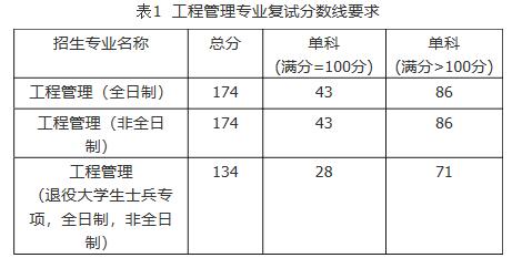 2021考研分數線：福建工程學院復試分數線_復試時間_國家線公布！