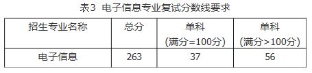2021考研分數線：福建工程學院復試分數線_復試時間_國家線公布！
