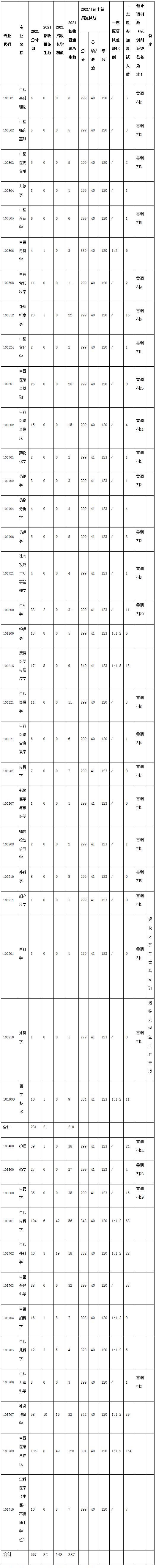 2021考研分數(shù)線：福建中醫(yī)藥大學(xué)復(fù)試分數(shù)線_復(fù)試時間_國家線公布！
