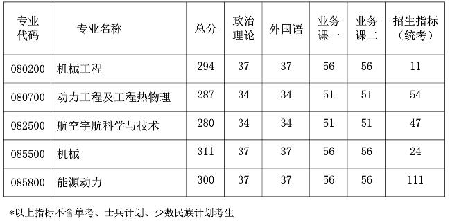 2021考研分數線：南京航空航天大學復試分數線_復試時間_國家線公布！