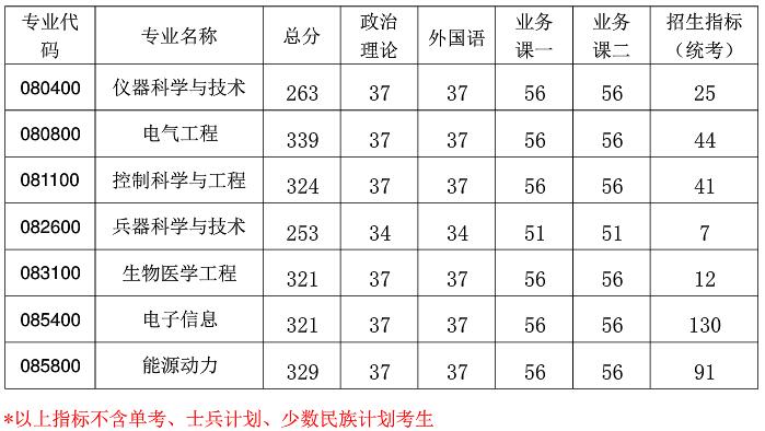 2021考研分數線：南京航空航天大學復試分數線_復試時間_國家線公布！