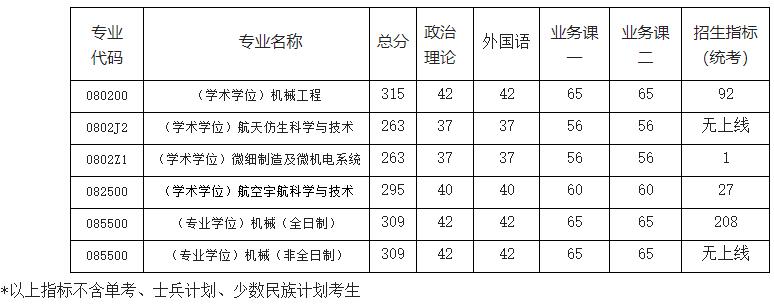 2021考研分數線：南京航空航天大學復試分數線_復試時間_國家線公布！