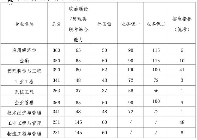 2021考研分數線：南京航空航天大學復試分數線_復試時間_國家線公布！