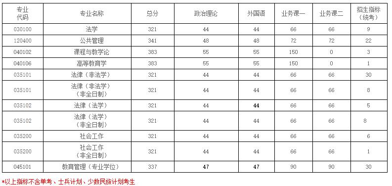 2021考研分數線：南京航空航天大學復試分數線_復試時間_國家線公布！