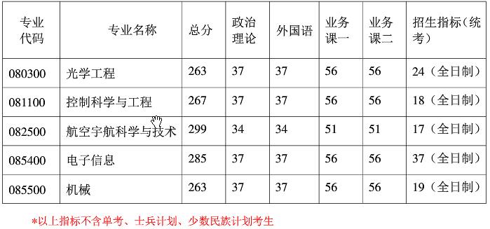 2021考研分數線：南京航空航天大學復試分數線_復試時間_國家線公布！