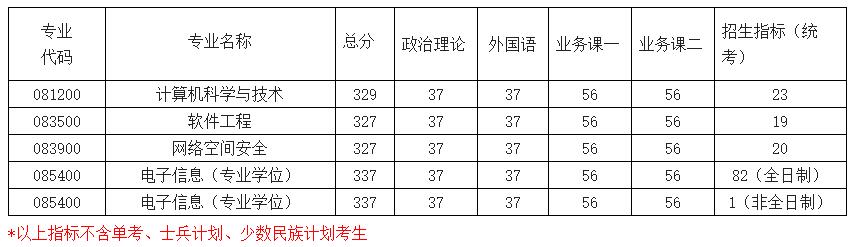 2021考研分數線：南京航空航天大學復試分數線_復試時間_國家線公布！