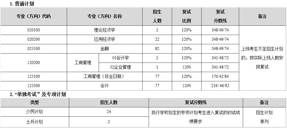 2021考研分數線：東北師范大學復試分數線_復試時間_國家線公布！