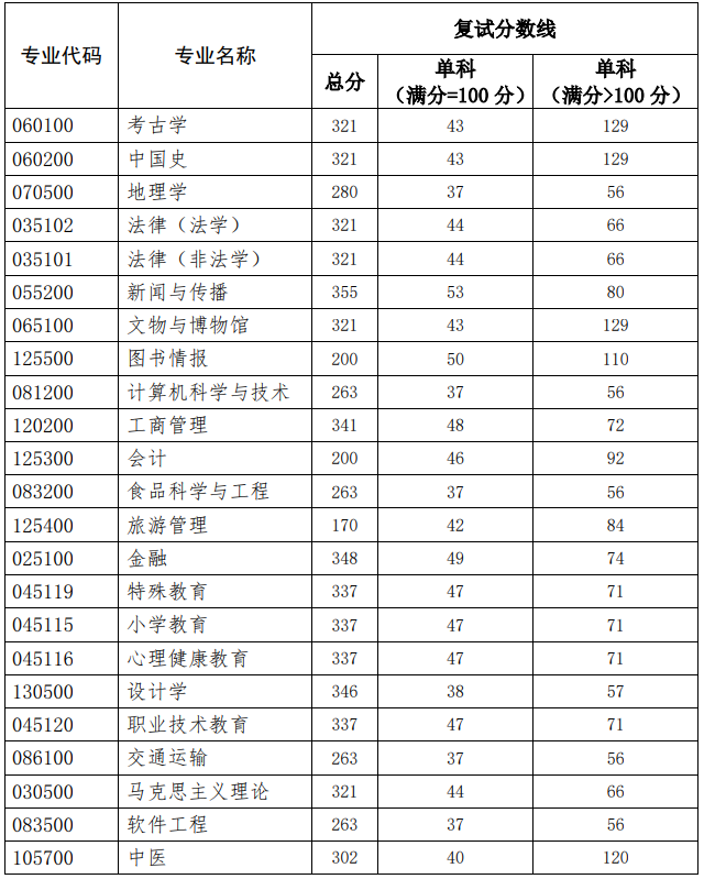 2021考研分數線：北京聯合大學復試分數線_復試時間_國家線公布！