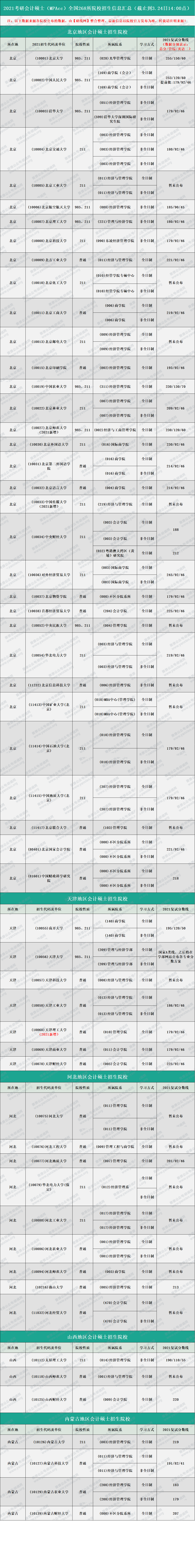 2021MPAcc分?jǐn)?shù)線：2021考研會計(jì)碩士全國268所院校招生信息匯總（持續(xù)更新中）