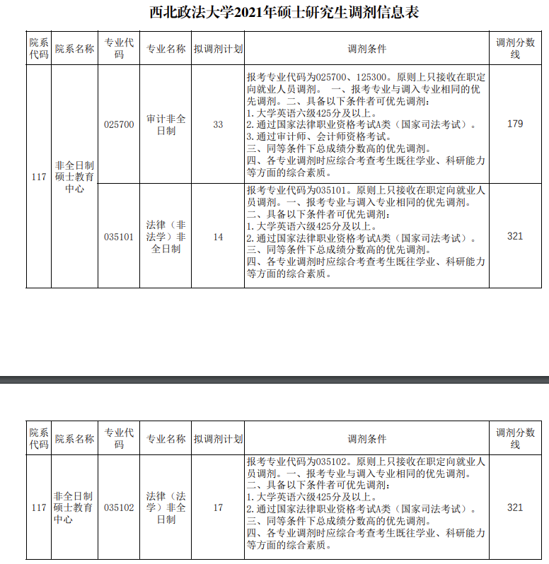 2021MAud調(diào)劑:2021年西北政法大學(xué)審計非全日制調(diào)劑信息