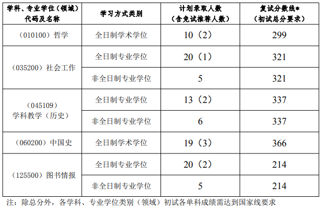 2021考研分數(shù)線：揚州大學復(fù)試分數(shù)線_復(fù)試時間_國家線公布！