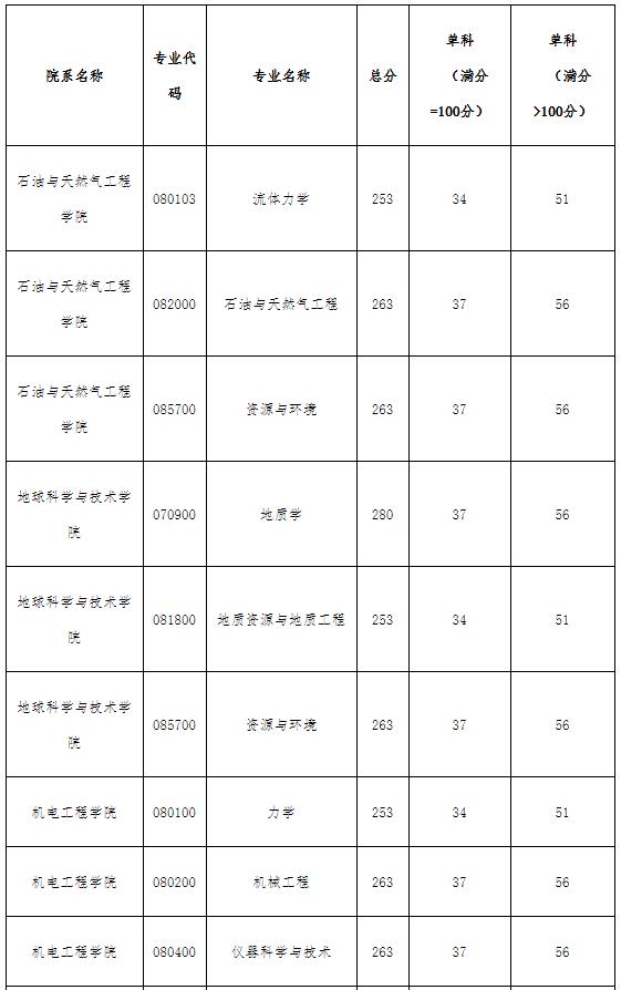 2021考研分?jǐn)?shù)線:西南石油大學(xué)復(fù)試分?jǐn)?shù)線_復(fù)試時間_國家線公布!