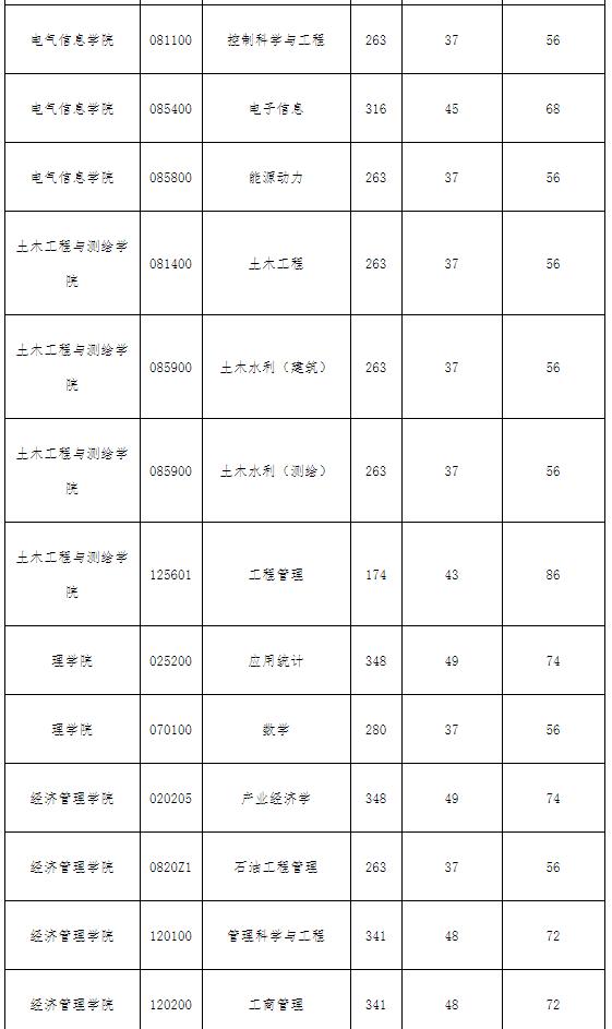 2021考研分?jǐn)?shù)線:西南石油大學(xué)復(fù)試分?jǐn)?shù)線_復(fù)試時間_國家線公布!