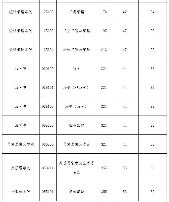 2021考研分?jǐn)?shù)線:西南石油大學(xué)復(fù)試分?jǐn)?shù)線_復(fù)試時間_國家線公布!